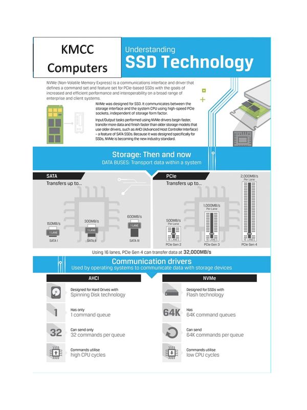 SSD Solid State Drives understanding types and speeds.  