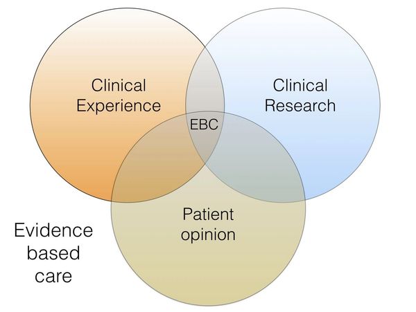Evidence-based practice