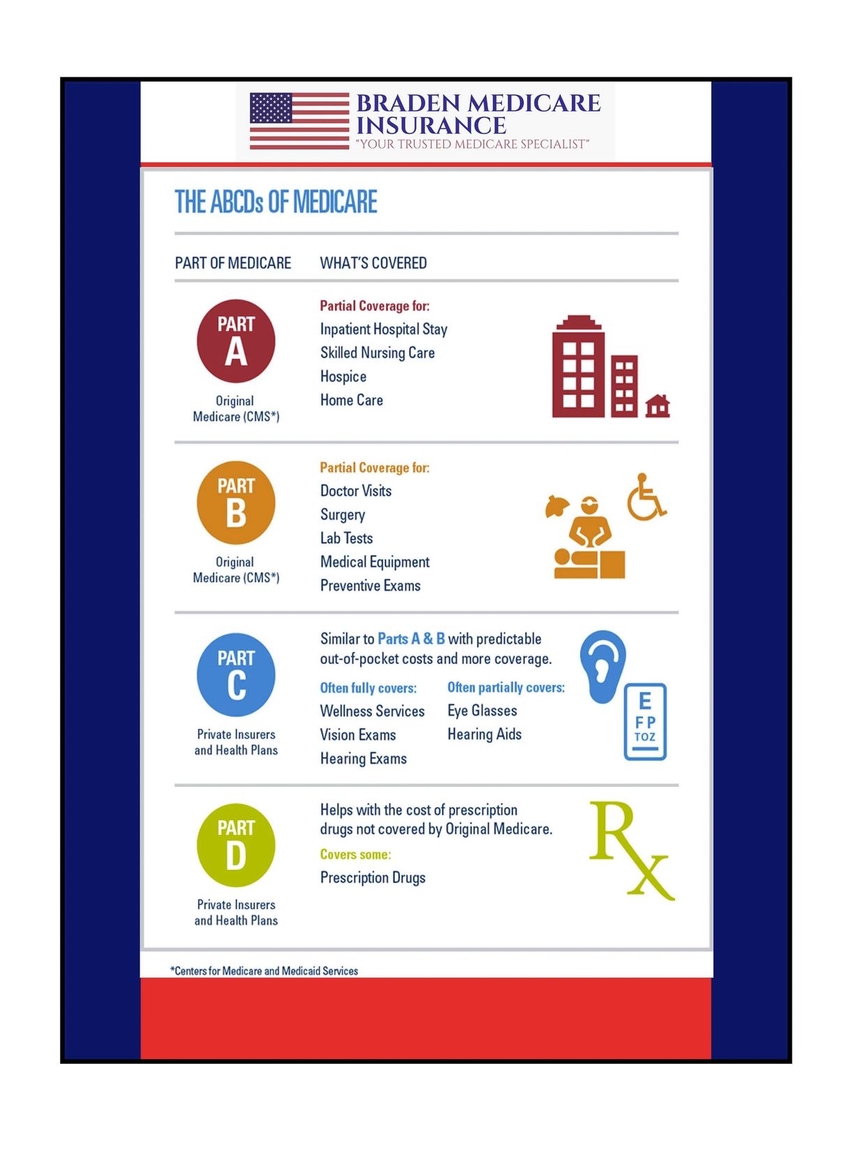 CMS ABCD'S Of Medicare Poster