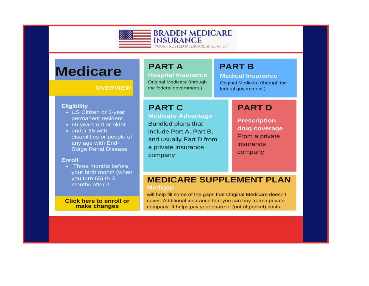 Braden Medicare The Four Parts Of Medicare Poster