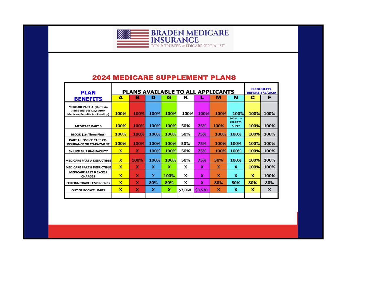 Braden Medicare Insurance 2024 Medicare Supplement Plan Comparison Chart