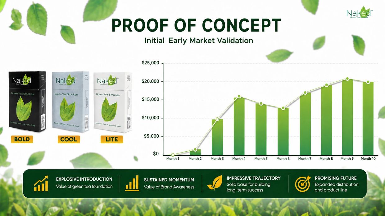Graph showing steady sales growth of Naked Green Tea Smokes in early market validation.
