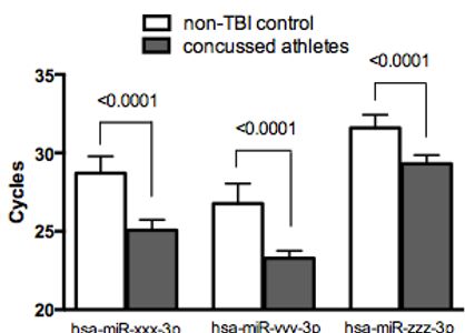 Statistically significant GLIA biomarker longitudinal findings.