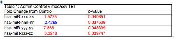 GLIA biomarkers across mild - severe TBI.