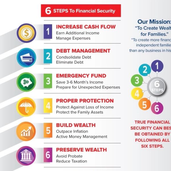 6 steps to financial security with detailed actions.