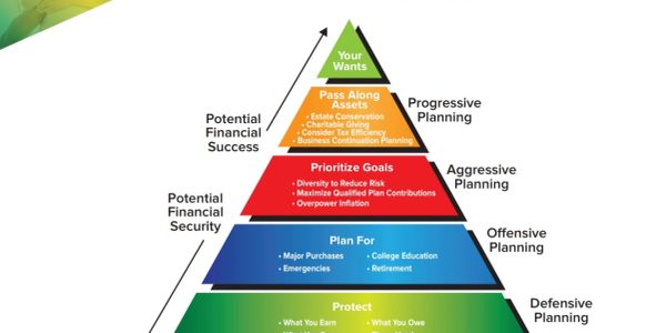 A financial planning pyramid showing steps from protection to progressive planning.