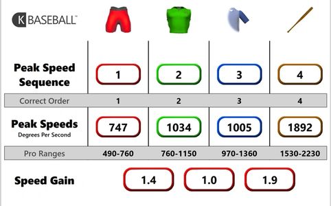 OnBaseU Assessment, Baseball, Softball