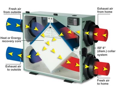 How an hrv air exchanger works