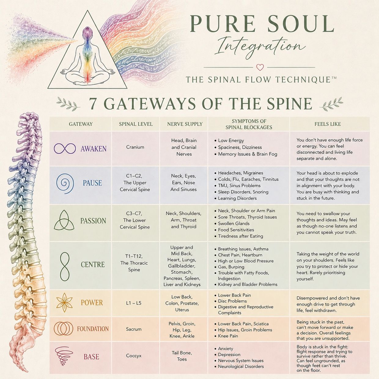 Chart showing 7 gateways of the spine with symptoms and feelings linked to spinal blockages.