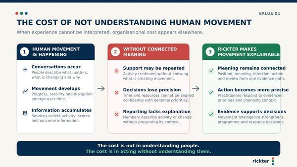 A three-stage infographic showing human movement taking place, the organisational consequences when