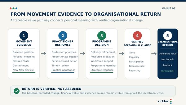 A five-stage pipeline tracing Movement Evidence through practitioner response, programme decisions a