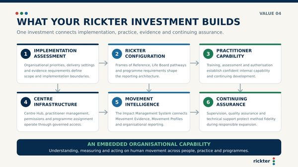 Six connected panels show the organisational capability established through Rickter: implementation