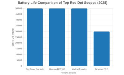 Best overall battery life comparison for top reviewed red dot scopes for 2025.