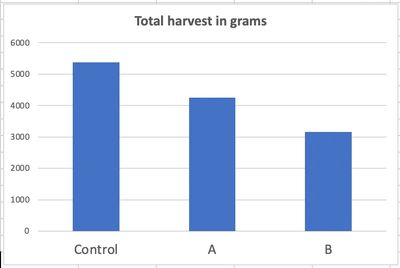 Diagram from trial 7 with water retention agent on Cherry tomatoes