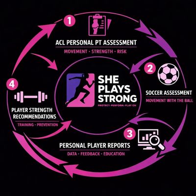 Infographic showing a four-step assessment and training process for female soccer players.