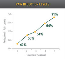 Alpha-Stim gets real results - validated by research and proven track record to improve pain levels.