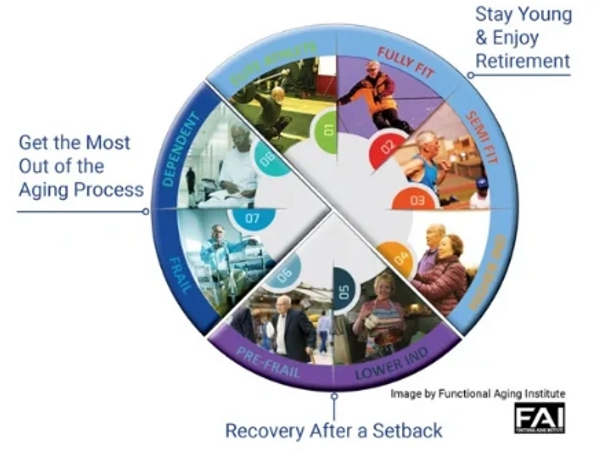 SmartFit can help with healthy aging or recovery after injury in order to get the most out of life.
