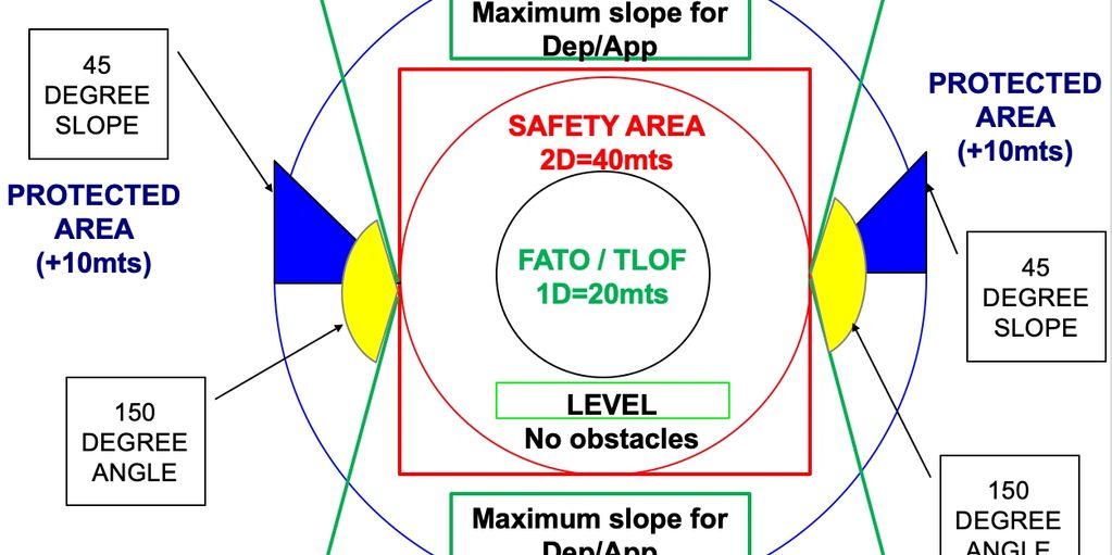 helipuerto superficie elevado caracteristicas requerimientos fisicos fato area de seguridad zona de