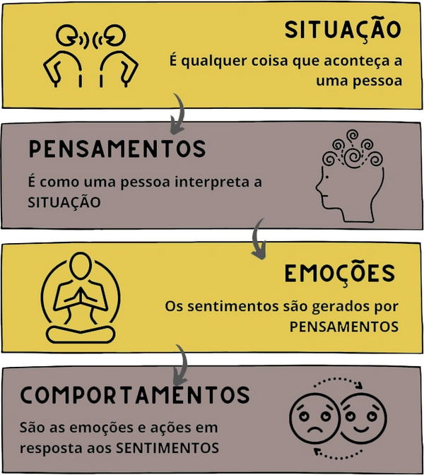 Detalhes do modelo cognitivo na Terapia Cognitivo-comportamental. TCC em Fortaleza.