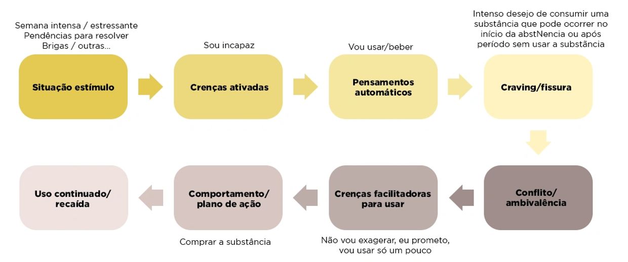 Modelo cognitivo dependência química PSICÓLOGO DEPENDÊNCIA QUÍMICA fortaleza DEPENDÊNCIA QUÍMICA