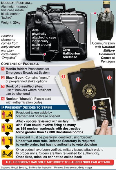 A description card of the nuclear football used by the American presidency.