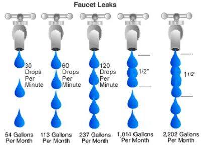 This is an image showing how much water leaks in drops per minute can use over time each month.   Th