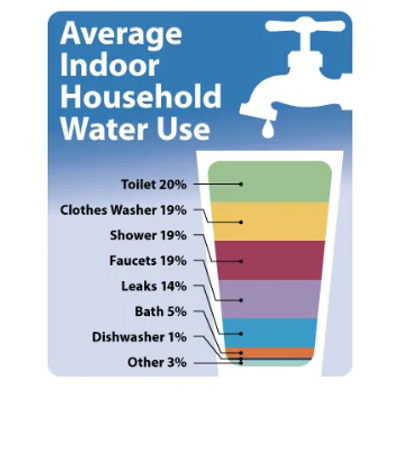 This is an image showing how much water by category a typical home uses.  20% toilet, 19% cloths was