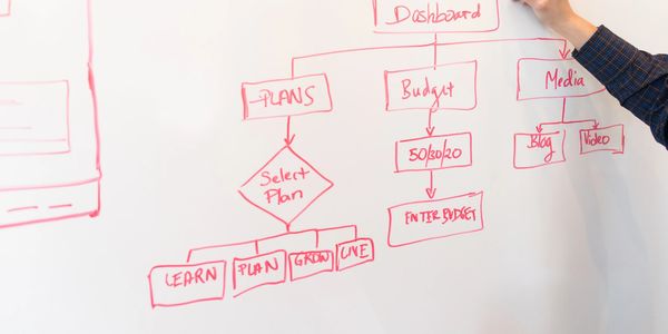 white board with red marker of business map