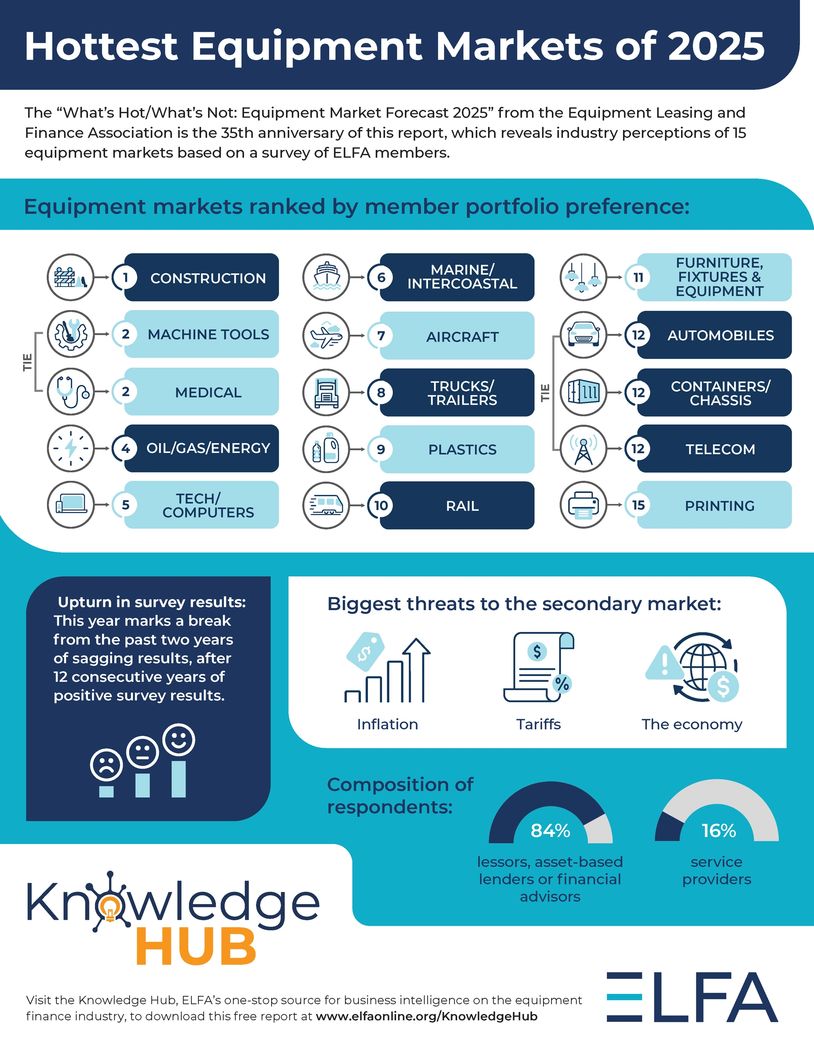 Ranking of the hottest equipment markets for 2025 based on ELFA member preferences.