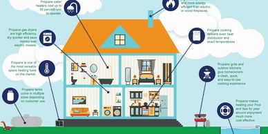 Ways you can use propane in your home