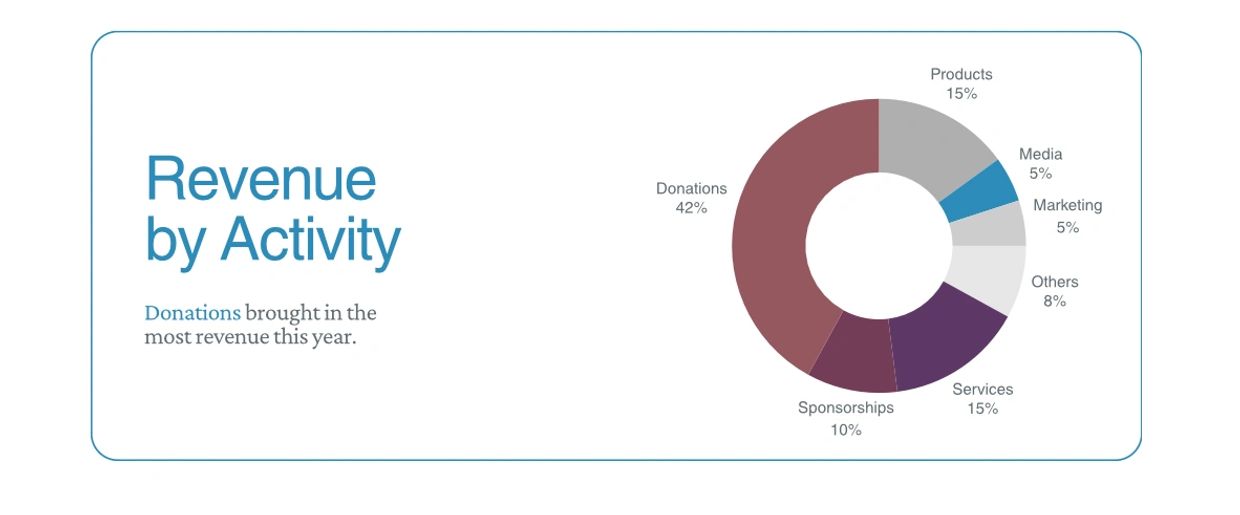 chart of our revenue by activity: donations, products, media, sponsorships, services, and marketing.