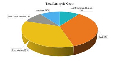 Fleet Vehicle Life Cycle Cost Analysis Pie Graph