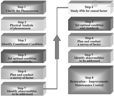 P-M Analysis Steps
