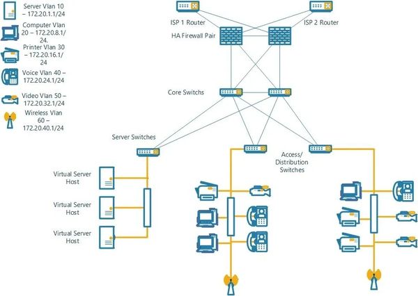 Example of a network design diagram with routers, firewalls, switches, computer, phones, and vlans d