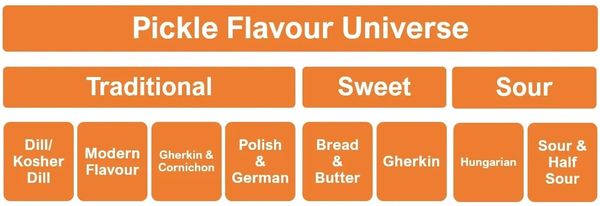 Types of pickles and categories of pickles