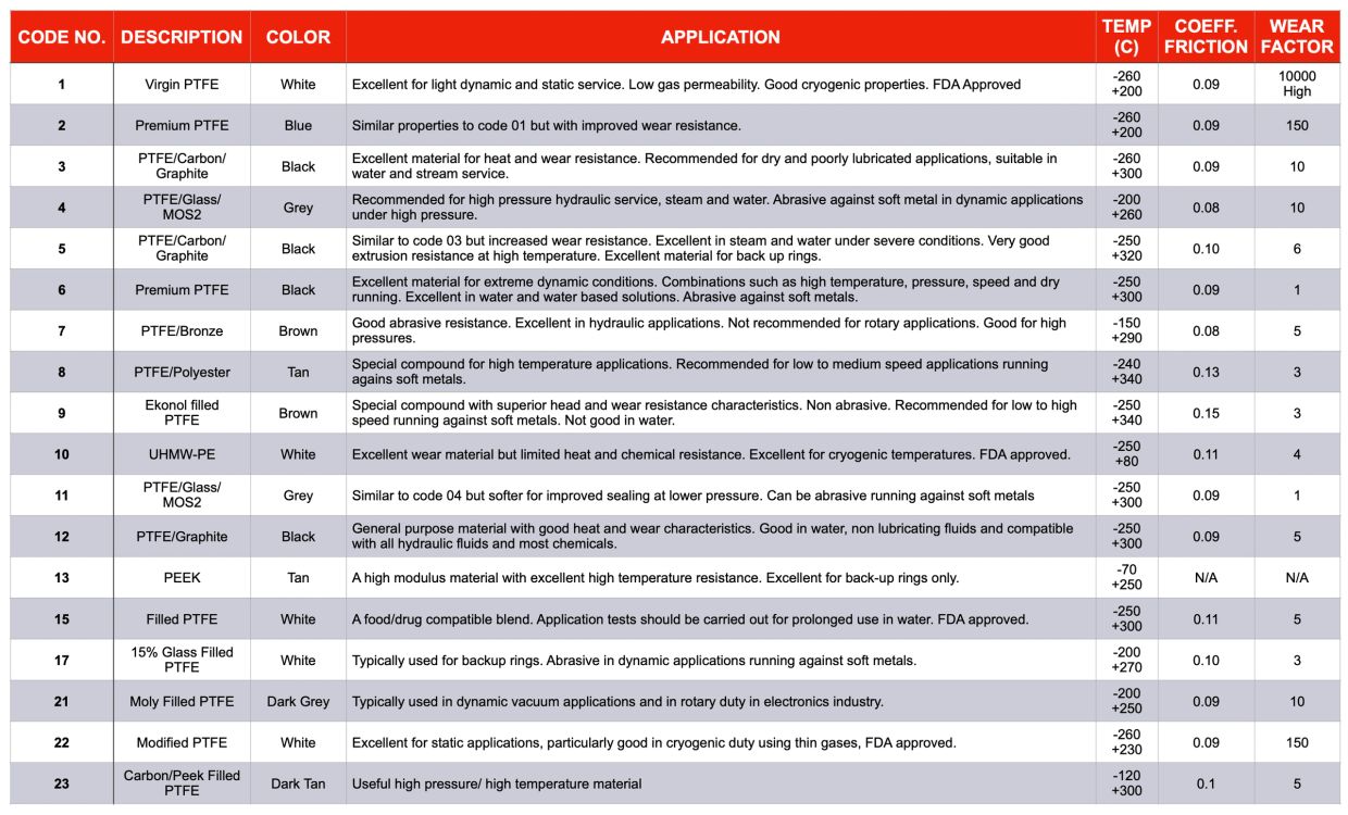 Table listing PTFE materials with properties and applications.