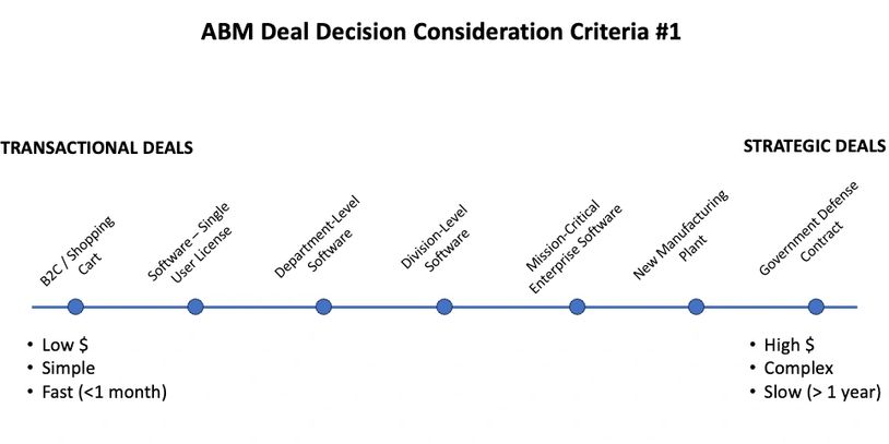 ABM Deal Spectrum - transactional to strategic