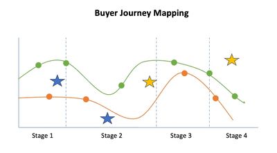 Buyer Journey Mapping -- aligning your tactics to buyer expectations
