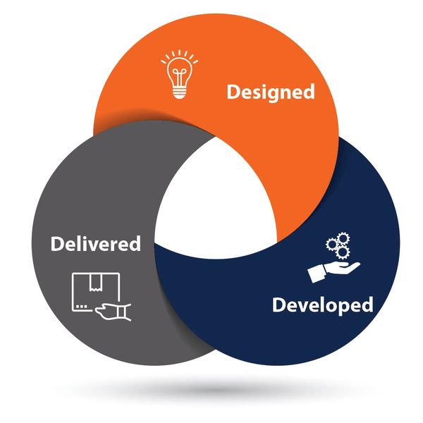 Graphic that showcases a venn diagram with labels designed, delivered, and developed.