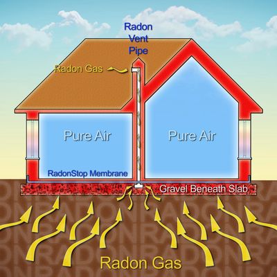 Diagram showing radon gas mitigation in a house.