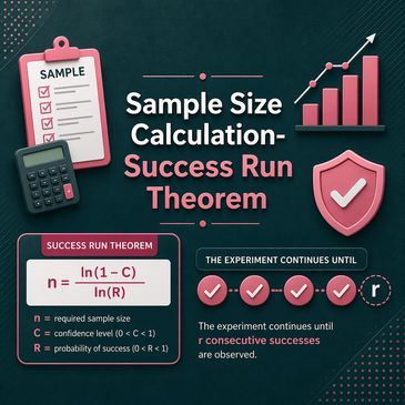 Infographic explaining sample size calculation using the Success Run Theorem with formulas and icons.