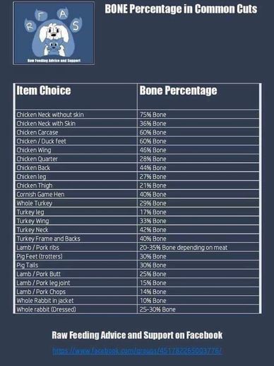 Bone percentage chart.