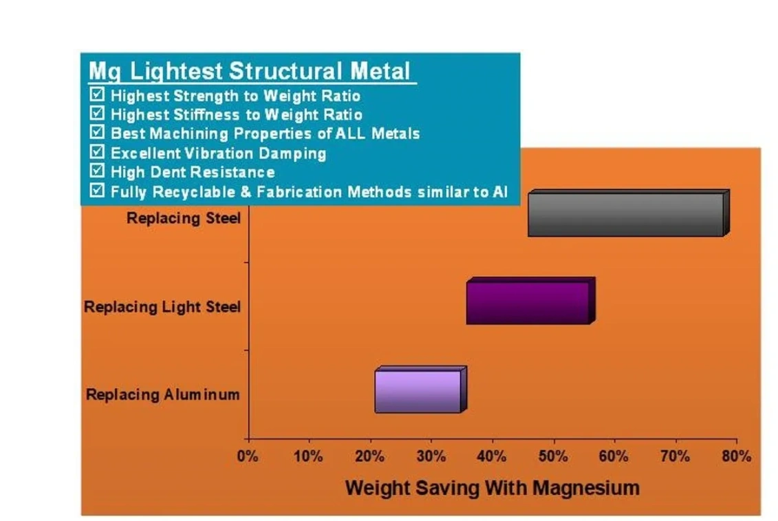 Magnesium offers many more advantages than light weight  