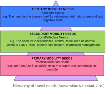 Hierarchy of travel needs (Musselwhite & Haddad, 2010) Pyramid mobility 