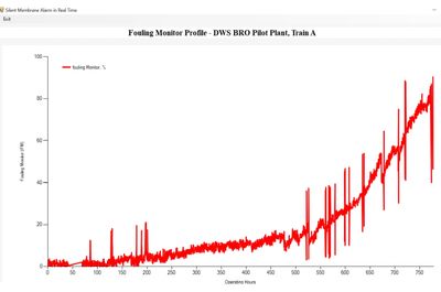 BRO Pilot Plant Fouling Monitor History