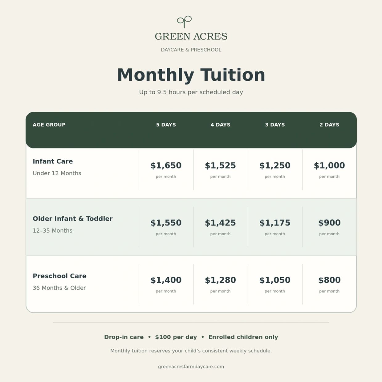 Tuition chart for Green Acres Daycare by age and days per week.