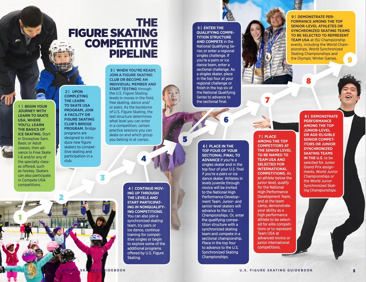 U.S Figure Skating Competitive Pipeline