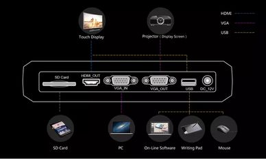 Puertos de conexión Cámara de documentos JoyUsing