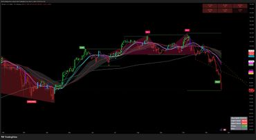 Bitcoin price chart showing a bearish trend with technical indicators and patterns.