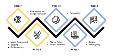 Five-phase project development process with assessment, planning, prototyping, and testing.